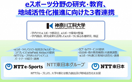 画像ギャラリー No.004のサムネイル画像 / 神奈川工科大学，NTT東日本，NTTe-Sportsがeスポーツ分野での3者連携協定を締結