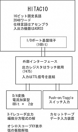 画像ギャラリー No.006のサムネイル画像 / 発掘,史上初の純国産ビデオゲーム! HITAC 10で開発され,1973年にお披露目されたゲームと,それが後年に与えた影響とは