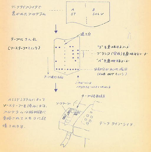 画像ギャラリー No.013のサムネイル画像 / 発掘,史上初の純国産ビデオゲーム! HITAC 10で開発され,1973年にお披露目されたゲームと,それが後年に与えた影響とは