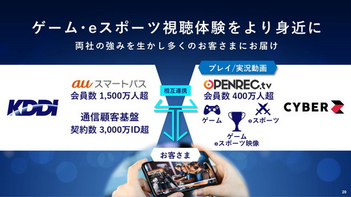 画像ギャラリー No.003のサムネイル画像 / 「KDDI × OPENREC.tv 業務提携に関する発表会」をレポート。ゲーム・eスポーツの配信者と視聴者双方を応援する取り組みに