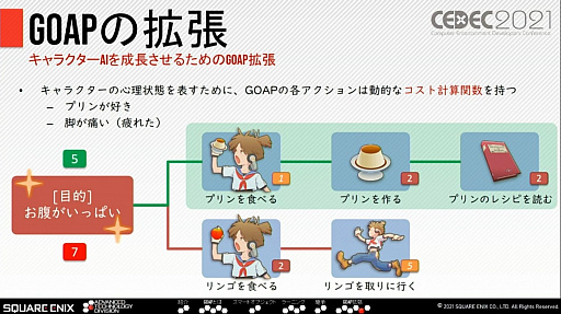 画像ギャラリー No.009のサムネイル画像 / ［CEDEC 2021］知性と感情を持ったNPCとのコミュニケーションを実現するスクウェア・エニックスの取り組み