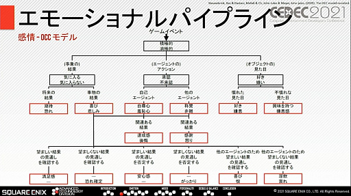 画像ギャラリー No.014のサムネイル画像 / ［CEDEC 2021］知性と感情を持ったNPCとのコミュニケーションを実現するスクウェア・エニックスの取り組み