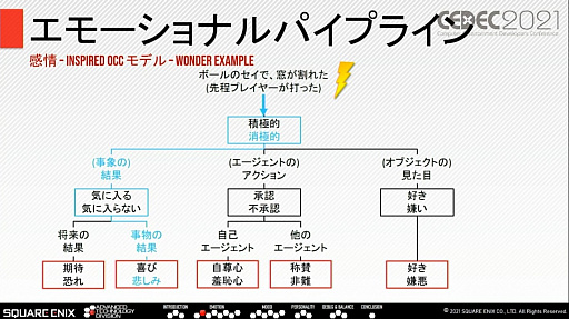 画像ギャラリー No.015のサムネイル画像 / ［CEDEC 2021］知性と感情を持ったNPCとのコミュニケーションを実現するスクウェア・エニックスの取り組み