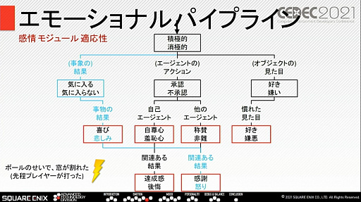 画像ギャラリー No.016のサムネイル画像 / ［CEDEC 2021］知性と感情を持ったNPCとのコミュニケーションを実現するスクウェア・エニックスの取り組み
