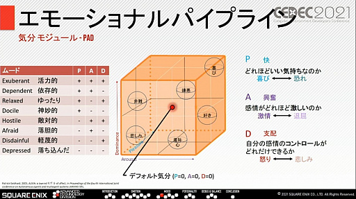 画像ギャラリー No.017のサムネイル画像 / ［CEDEC 2021］知性と感情を持ったNPCとのコミュニケーションを実現するスクウェア・エニックスの取り組み
