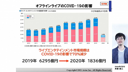 画像ギャラリー No.004のサムネイル画像 / ［CEDEC 2021］オンラインライブの現状と今後，オフラインライブとの違いを紹介する講演をレポート