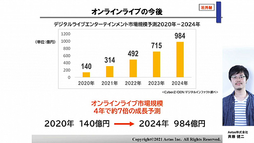 画像ギャラリー No.005のサムネイル画像 / ［CEDEC 2021］オンラインライブの現状と今後，オフラインライブとの違いを紹介する講演をレポート