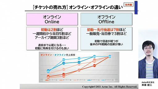 画像ギャラリー No.010のサムネイル画像 / ［CEDEC 2021］オンラインライブの現状と今後，オフラインライブとの違いを紹介する講演をレポート