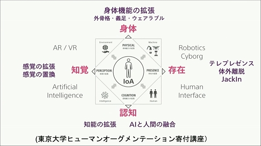 画像ギャラリー No.003のサムネイル画像 / ［CEDEC 2021］人間の能力を拡張する「ヒューマンオーグメンテーション」とは。人とAIの融合によって起こりうる社会構造の変化