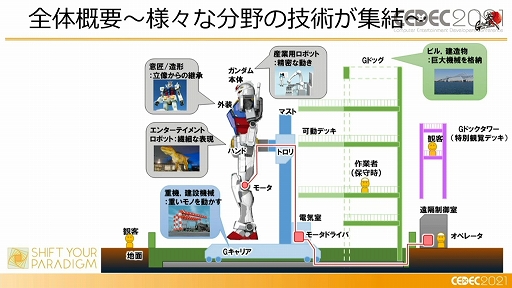 画像ギャラリー No.006のサムネイル画像 / ［CEDEC 2021］「動くガンダム」は，どのようにデザインと可動を両立したのか。実現までのプロダクションノート