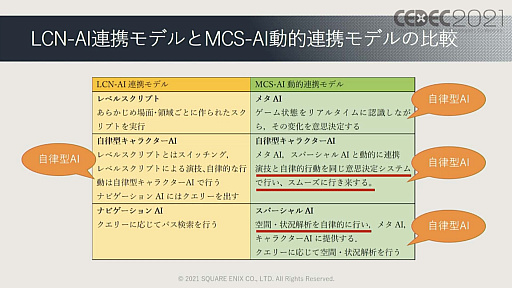 画像ギャラリー No.010のサムネイル画像 / ［CEDEC 2021］ゲームに使われた対話キャラクターのAI技術を歴史的に体系化。セッション「ゲーム産業における対話キャラクター人工知能技術の発展」レポート