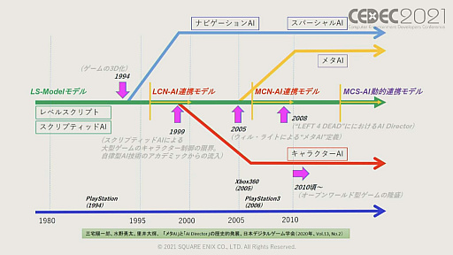 画像ギャラリー No.011のサムネイル画像 / ［CEDEC 2021］ゲームに使われた対話キャラクターのAI技術を歴史的に体系化。セッション「ゲーム産業における対話キャラクター人工知能技術の発展」レポート