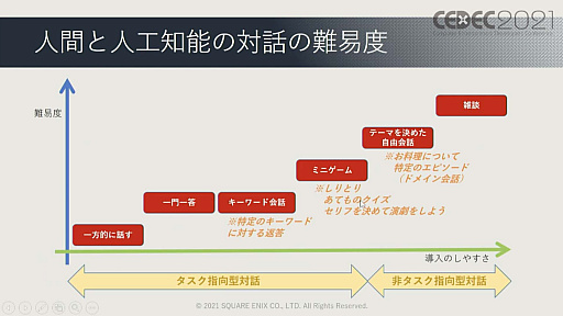 画像ギャラリー No.013のサムネイル画像 / ［CEDEC 2021］ゲームに使われた対話キャラクターのAI技術を歴史的に体系化。セッション「ゲーム産業における対話キャラクター人工知能技術の発展」レポート