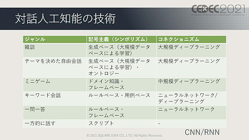 画像ギャラリー No.014のサムネイル画像 / ［CEDEC 2021］ゲームに使われた対話キャラクターのAI技術を歴史的に体系化。セッション「ゲーム産業における対話キャラクター人工知能技術の発展」レポート
