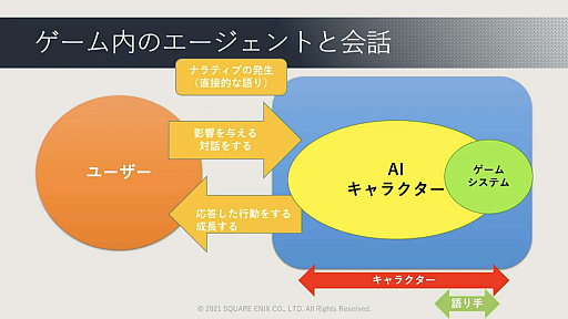 画像ギャラリー No.042のサムネイル画像 / ［CEDEC 2021］ゲームに使われた対話キャラクターのAI技術を歴史的に体系化。セッション「ゲーム産業における対話キャラクター人工知能技術の発展」レポート