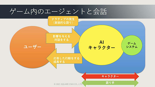 画像ギャラリー No.046のサムネイル画像 / ［CEDEC 2021］ゲームに使われた対話キャラクターのAI技術を歴史的に体系化。セッション「ゲーム産業における対話キャラクター人工知能技術の発展」レポート