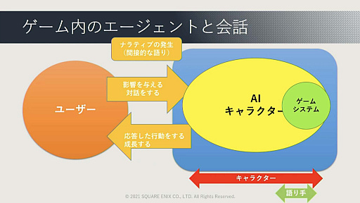画像ギャラリー No.053のサムネイル画像 / ［CEDEC 2021］ゲームに使われた対話キャラクターのAI技術を歴史的に体系化。セッション「ゲーム産業における対話キャラクター人工知能技術の発展」レポート