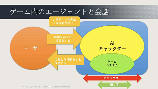 画像ギャラリー No.058のサムネイル画像 / ［CEDEC 2021］ゲームに使われた対話キャラクターのAI技術を歴史的に体系化。セッション「ゲーム産業における対話キャラクター人工知能技術の発展」レポート