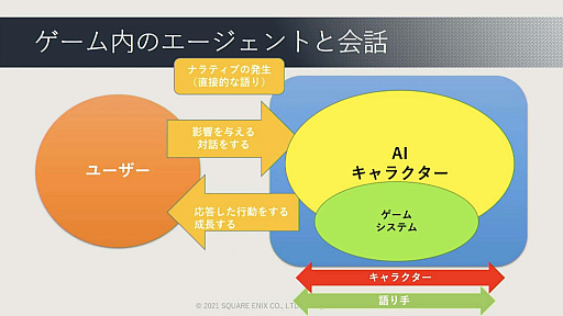 画像ギャラリー No.062のサムネイル画像 / ［CEDEC 2021］ゲームに使われた対話キャラクターのAI技術を歴史的に体系化。セッション「ゲーム産業における対話キャラクター人工知能技術の発展」レポート