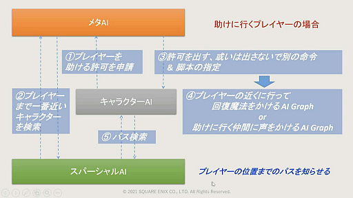 画像ギャラリー No.071のサムネイル画像 / ［CEDEC 2021］ゲームに使われた対話キャラクターのAI技術を歴史的に体系化。セッション「ゲーム産業における対話キャラクター人工知能技術の発展」レポート