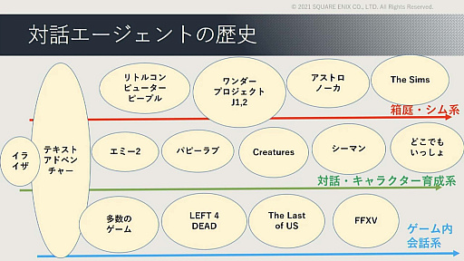 画像ギャラリー No.078のサムネイル画像 / ［CEDEC 2021］ゲームに使われた対話キャラクターのAI技術を歴史的に体系化。セッション「ゲーム産業における対話キャラクター人工知能技術の発展」レポート