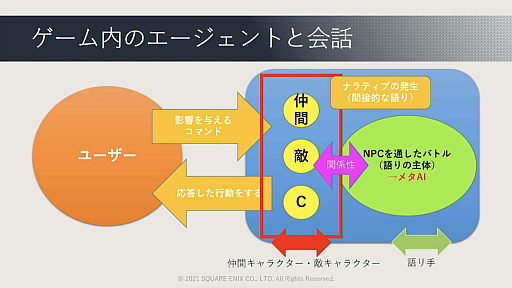 画像ギャラリー No.095のサムネイル画像 / ［CEDEC 2021］ゲームに使われた対話キャラクターのAI技術を歴史的に体系化。セッション「ゲーム産業における対話キャラクター人工知能技術の発展」レポート