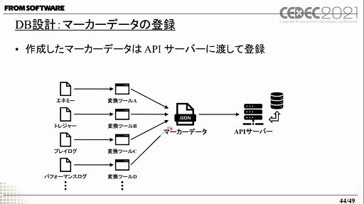 画像ギャラリー No.014のサムネイル画像 / ［CEDEC 2021］フロム・ソフトウェアの開発支援ツール「情報地図」を紹介する講演をレポート。マップに埋め込まれた情報をWebアプリで閲覧