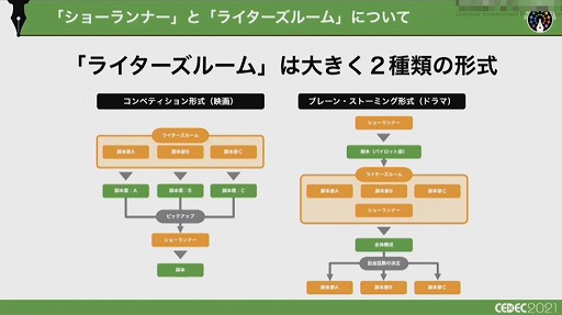 画像ギャラリー No.021のサムネイル画像 / ［CEDEC 2021］複数名のシナリオライターがどのように共同作業を進めるべきか。アカツキが考える“至高のシナリオチーム”の作り方