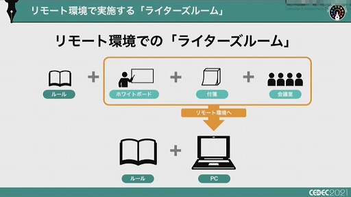 画像ギャラリー No.026のサムネイル画像 / ［CEDEC 2021］複数名のシナリオライターがどのように共同作業を進めるべきか。アカツキが考える“至高のシナリオチーム”の作り方