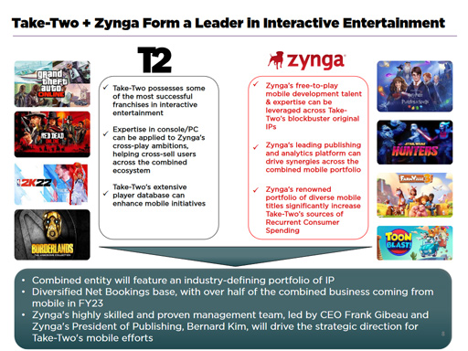 画像ギャラリー No.003のサムネイル画像 / Take-Twoがソーシャルゲーム大手のZyngaを約1兆4653億円で買収すると発表