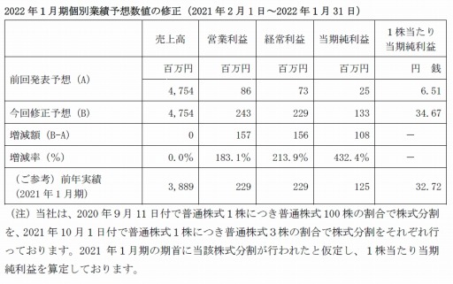 画像ギャラリー No.001のサムネイル画像 / アピリッツ,2022年1月期通期個別業績予想の修正と通期連結業績予想を発表