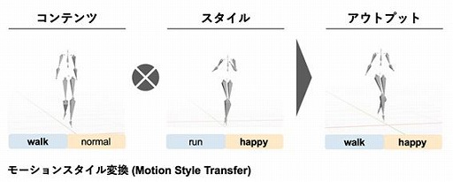 画像ギャラリー No.002のサムネイル画像 / ACESとバンダイナムコ研究所,AIによるキャラクターのモーション生成の研究開発プロジェクトを発足