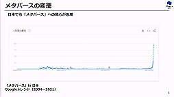 画像ギャラリー No.008のサムネイル画像 / 定義があいまいな状態でバズワード化する“メタバース”。近年の動向やマーケティングの導入事例などが語られた2講演をレポート