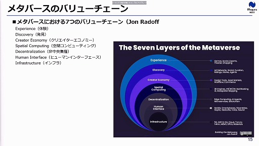 画像ギャラリー No.017のサムネイル画像 / 定義があいまいな状態でバズワード化する“メタバース”。近年の動向やマーケティングの導入事例などが語られた2講演をレポート