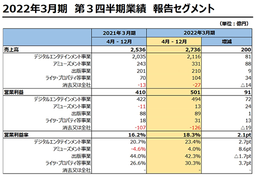 画像ギャラリー No.003のサムネイル画像 / スクエニHDが2022年3月期第3四半期の決算を発表。連結累計期間の営業利益は前年同期比22.2%増,好調な「FFXIV」が牽引