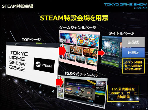 画像ギャラリー No.012のサムネイル画像 / 「東京ゲームショウ2022」開催発表会レポート。幕張メッセにて2022年9月15日〜18日開催。16日のビジネスデイは14:00から一般入場可