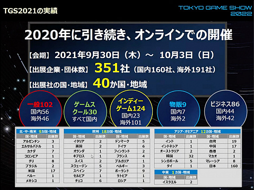 画像ギャラリー No.017のサムネイル画像 / 「東京ゲームショウ2022」開催発表会レポート。幕張メッセにて2022年9月15日〜18日開催。16日のビジネスデイは14:00から一般入場可
