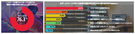 画像ギャラリー No.002のサムネイル画像 / この数年でeスポーツの動画視聴時間は増加傾向に。NTTドコモが「eスポーツの観戦スタイル動向調査」の結果を公開