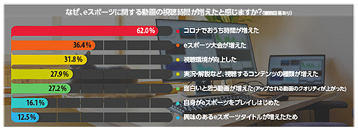 画像ギャラリー No.004のサムネイル画像 / この数年でeスポーツの動画視聴時間は増加傾向に。NTTドコモが「eスポーツの観戦スタイル動向調査」の結果を公開