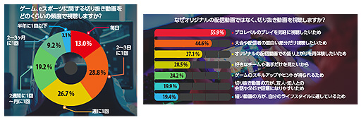 画像ギャラリー No.006のサムネイル画像 / この数年でeスポーツの動画視聴時間は増加傾向に。NTTドコモが「eスポーツの観戦スタイル動向調査」の結果を公開