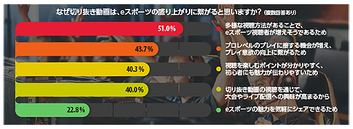 画像ギャラリー No.007のサムネイル画像 / この数年でeスポーツの動画視聴時間は増加傾向に。NTTドコモが「eスポーツの観戦スタイル動向調査」の結果を公開