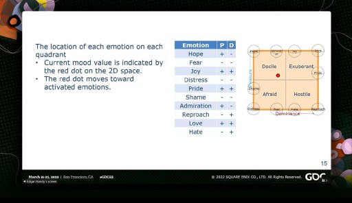 画像ギャラリー No.004のサムネイル画像 / ［GDC 2022］AIの感情を絵で表現するには？ スクウェア・エニックスによる機械学習の研究発表を紹介