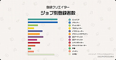 画像ギャラリー No.008のサムネイル画像 / 「集英社ゲームクリエイターズ CAMP」の年次報告「Annual Report 2022」公開。ジョブ別登録者数などの詳細なデータが明らかに