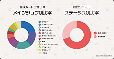 画像ギャラリー No.009のサムネイル画像 / 「集英社ゲームクリエイターズ CAMP」の年次報告「Annual Report 2022」公開。ジョブ別登録者数などの詳細なデータが明らかに