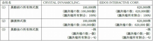画像ギャラリー No.005のサムネイル画像 / スクウェア・エニックス,EIDOSなど子会社保有の海外スタジオと一部IPをEmbracer Groupに売却