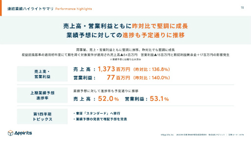 画像ギャラリー No.001のサムネイル画像 / アピリッツ，2023年1月期第1四半期の決算を発表