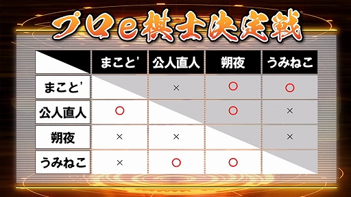 画像ギャラリー No.001のサムネイル画像 / 「リアルタイムバトル将棋」を使用したタイトル戦,“プロe棋士決定戦・第一回挑神戦”の結果が発表に