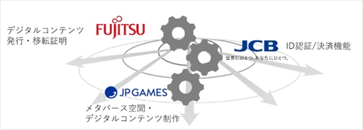 画像ギャラリー No.001のサムネイル画像 / JP GAMES・JCB・富士通，デジタル署名技術を利用した共同プロジェクトが実施。当該モデルはJP GAMESのコンソールゲームに活用予定