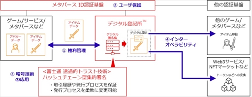 画像ギャラリー No.005のサムネイル画像 / JP GAMES・JCB・富士通，デジタル署名技術を利用した共同プロジェクトが実施。当該モデルはJP GAMESのコンソールゲームに活用予定