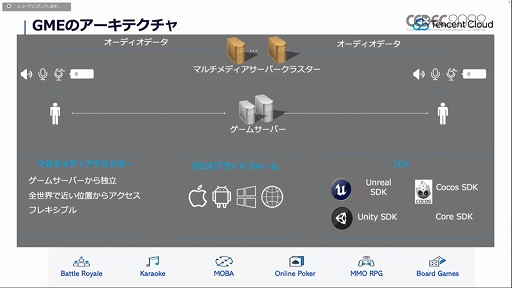 画像ギャラリー No.007のサムネイル画像 / ［CEDEC 2022］テンセントがゲーム開発者に向けて提供するゲーミングソリューションを解説。さまざまな技術がクリエイターを支援する